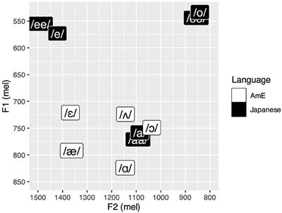 Feature-driven new sound category formation: computational implementation with the L2LP model and beyond